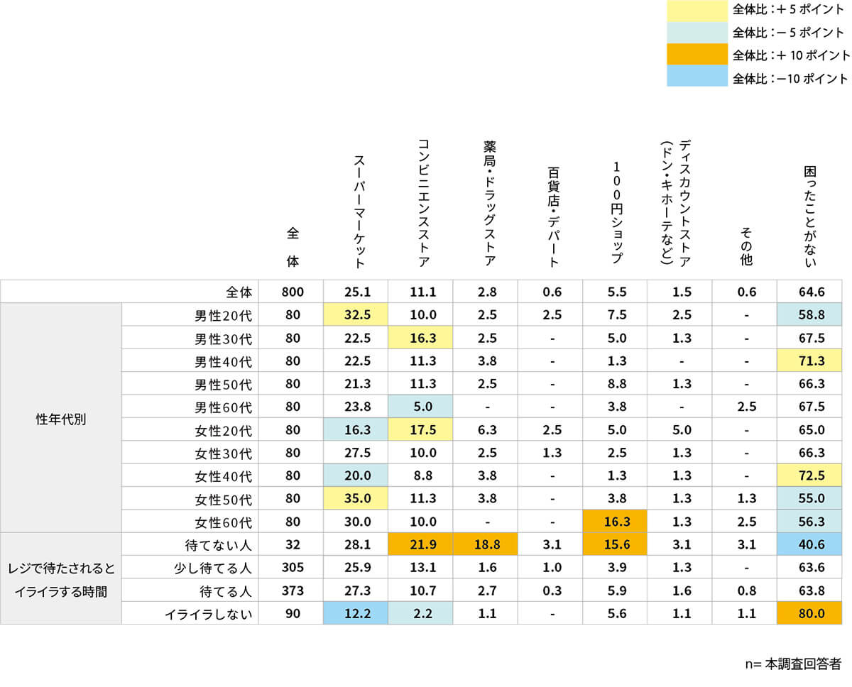 セルフレジで困ったことがある場所は？