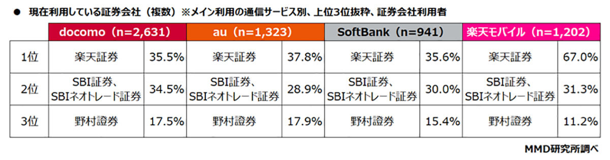 現在利用している証券会社は？