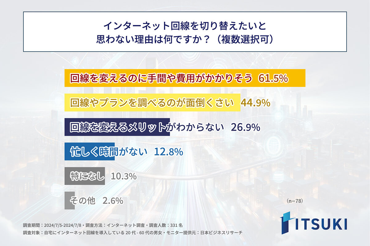 インターネット回線の契約を切り替えたいと思わない理由は？