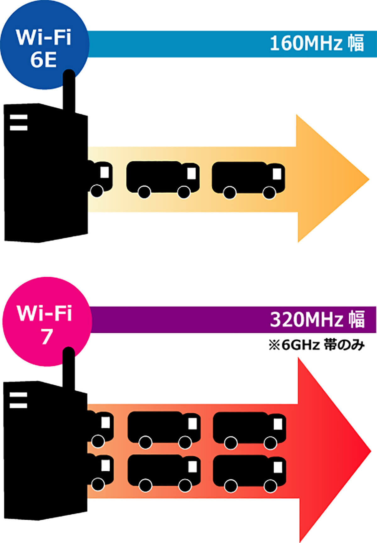 「Wi-Fi 7」はなぜそんなに速いのか？1