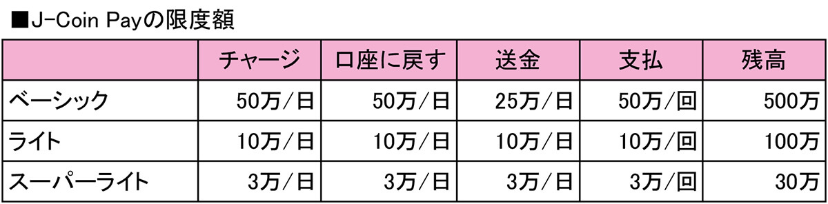 J-Coin Payの限度額