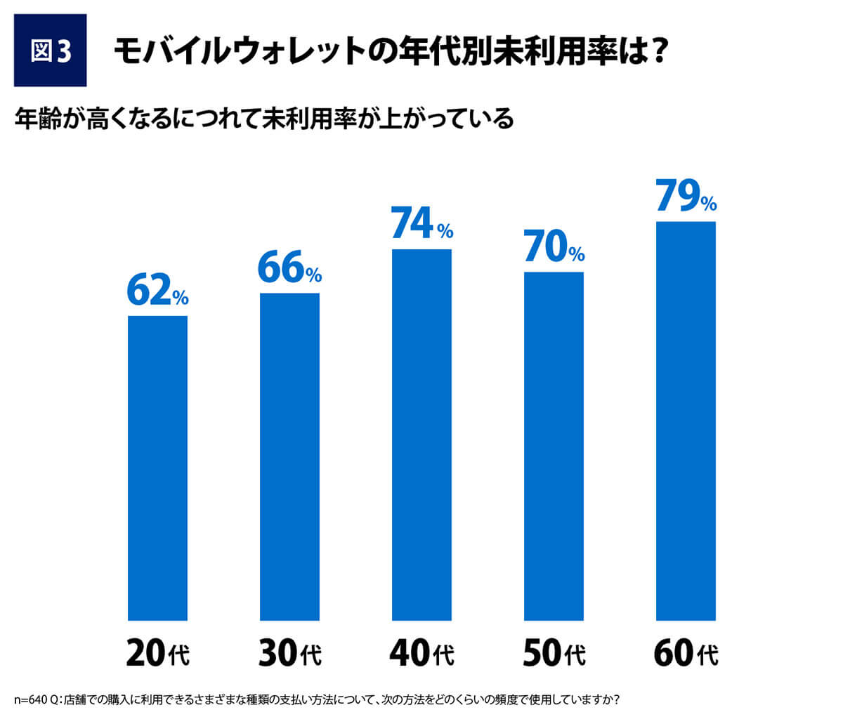 モバイルウォレットの使用率は低め