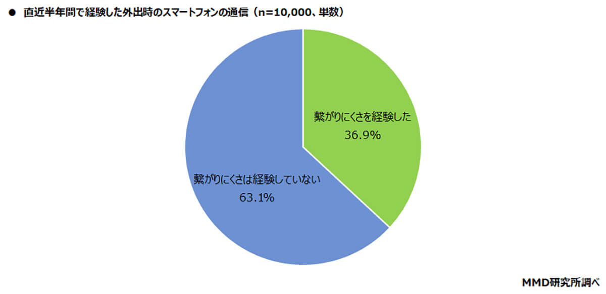 スマホの繋がりにくさを経験したことあるか？