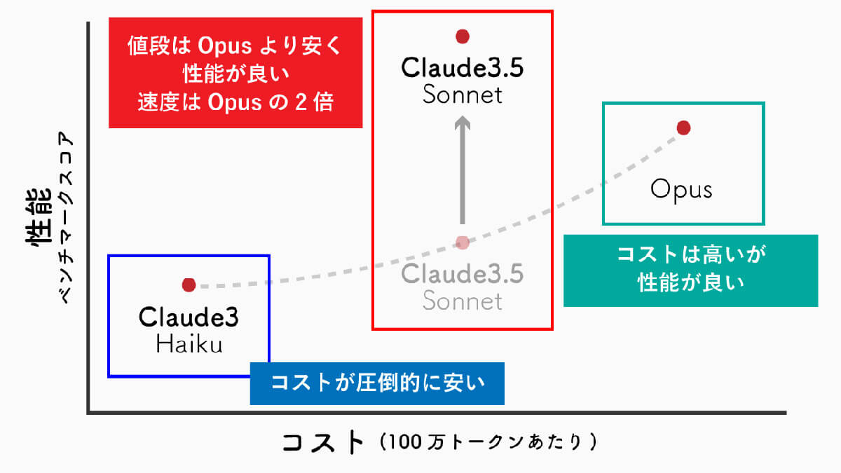 Claude 3.5はChatGPTのGPT4oより賢いって本当？文章生成で試してみた1