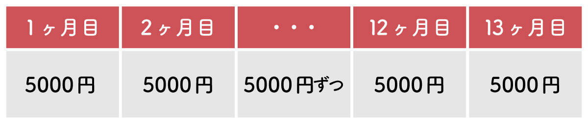 12カ月目にスマホを返却しなかった場合1