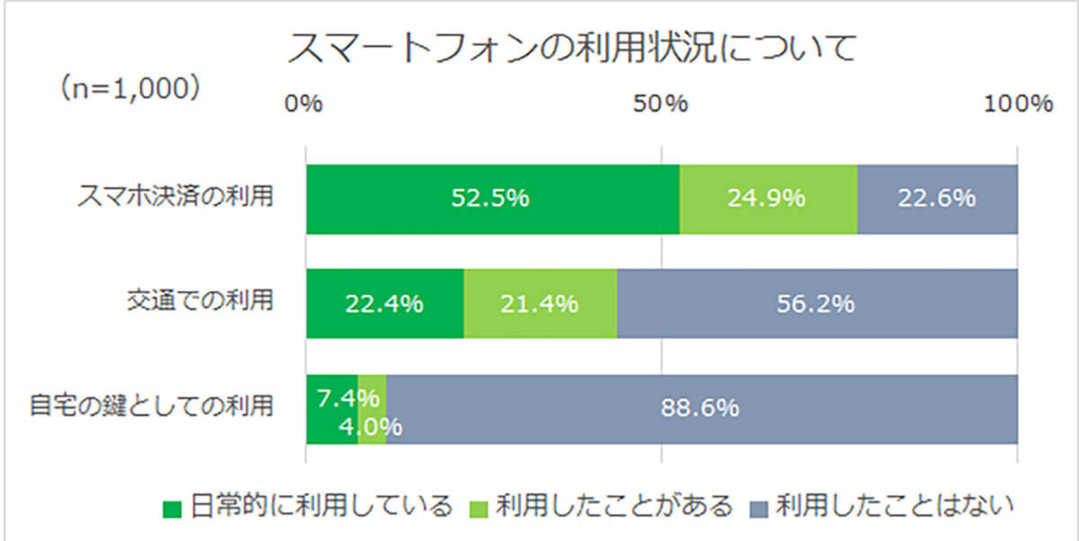 スマホの利用状況