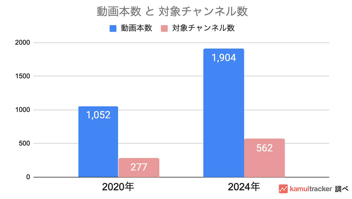 4年前の東京都知事選挙2020との比較