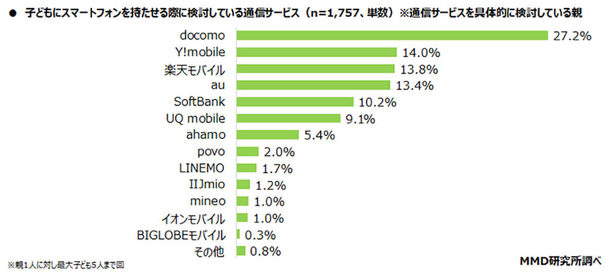 子どもにスマホを持たせる際に検討している通信サービス（キャリア）は？