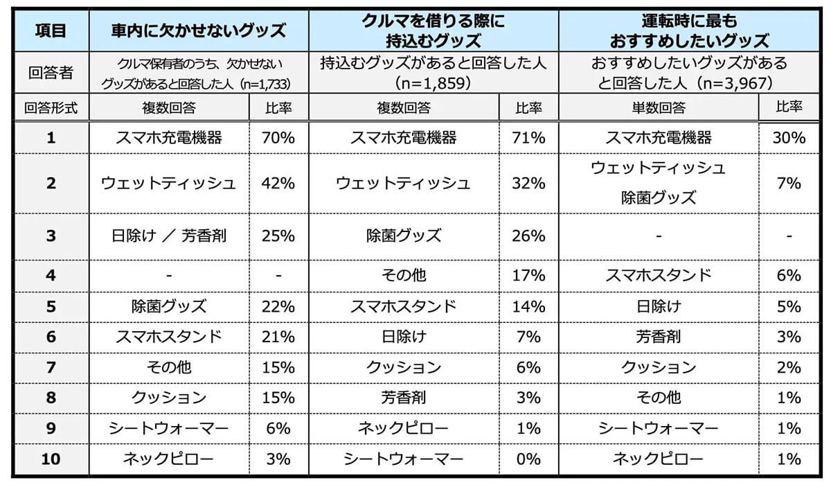 車内で欠かせないアイテム、7割が「スマホ充電機器」　若年層はスマホスタンドも必須に1