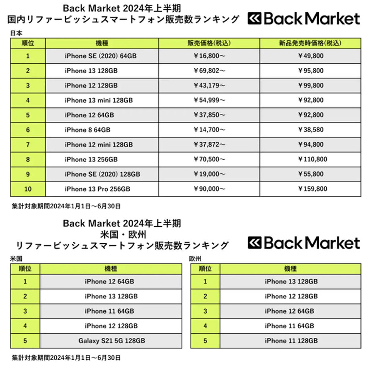 Back Market　2024年上半期リファービッシュスマホ販売数ランキング