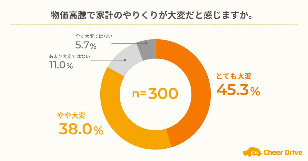 8割以上が物価高騰で家計のやりくりが大変だと回答1