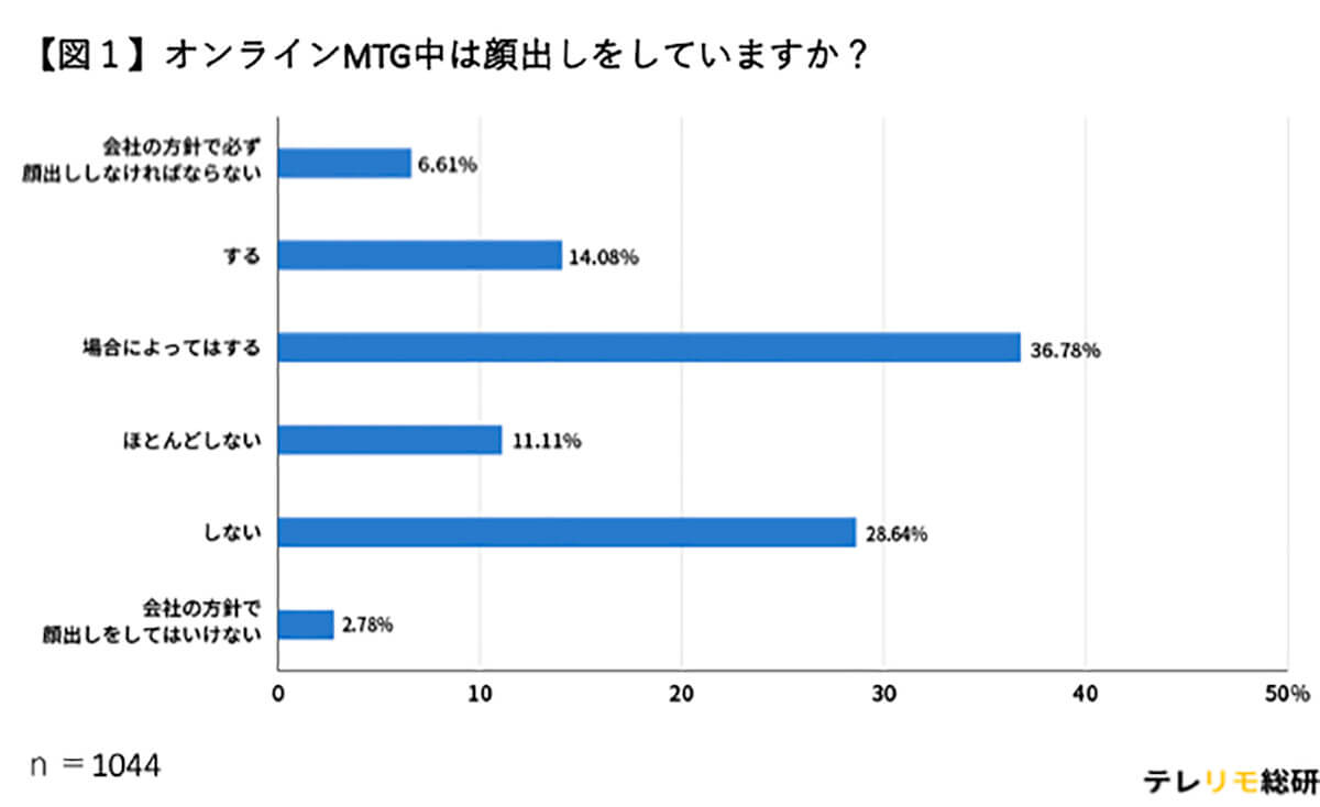 オンラインMT中顔出しはしている？