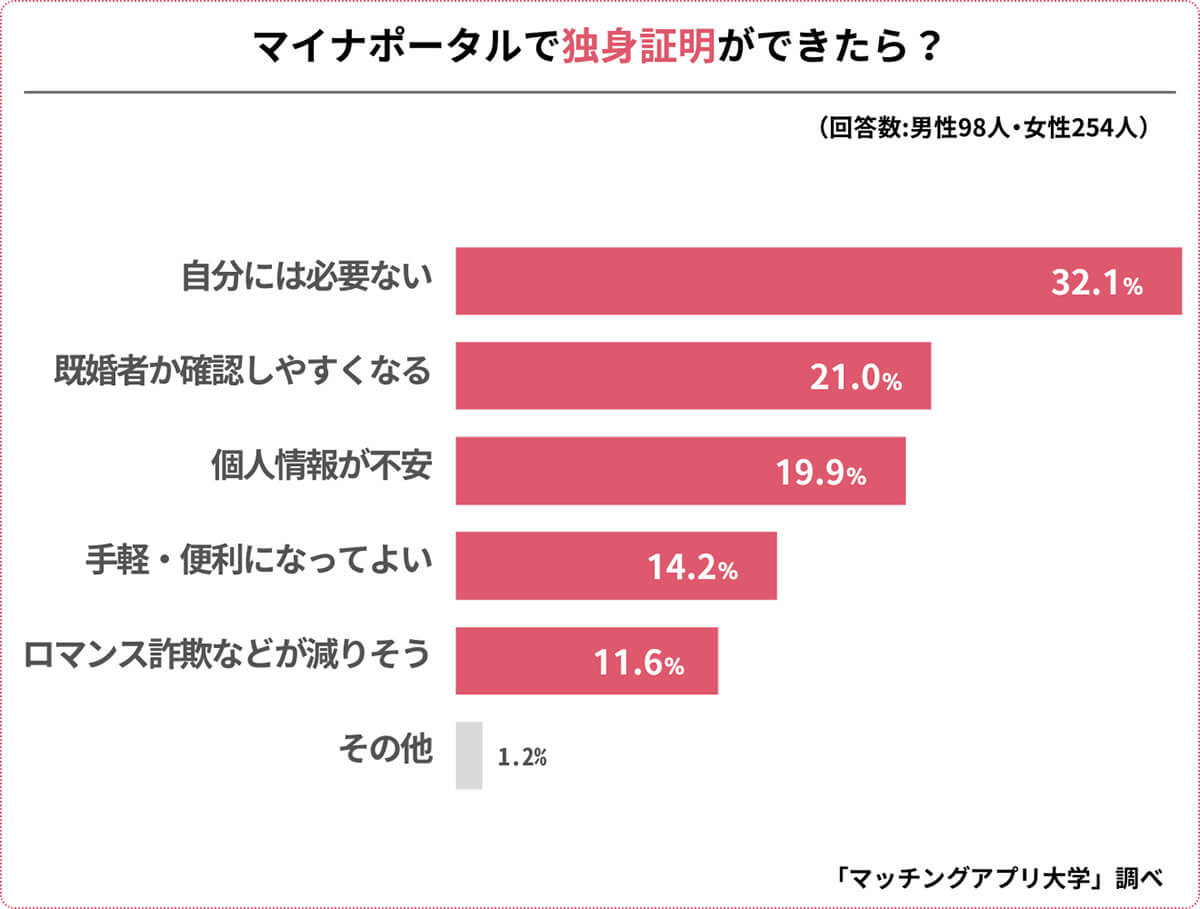 マイナポータルで「独身証明」ができたら？