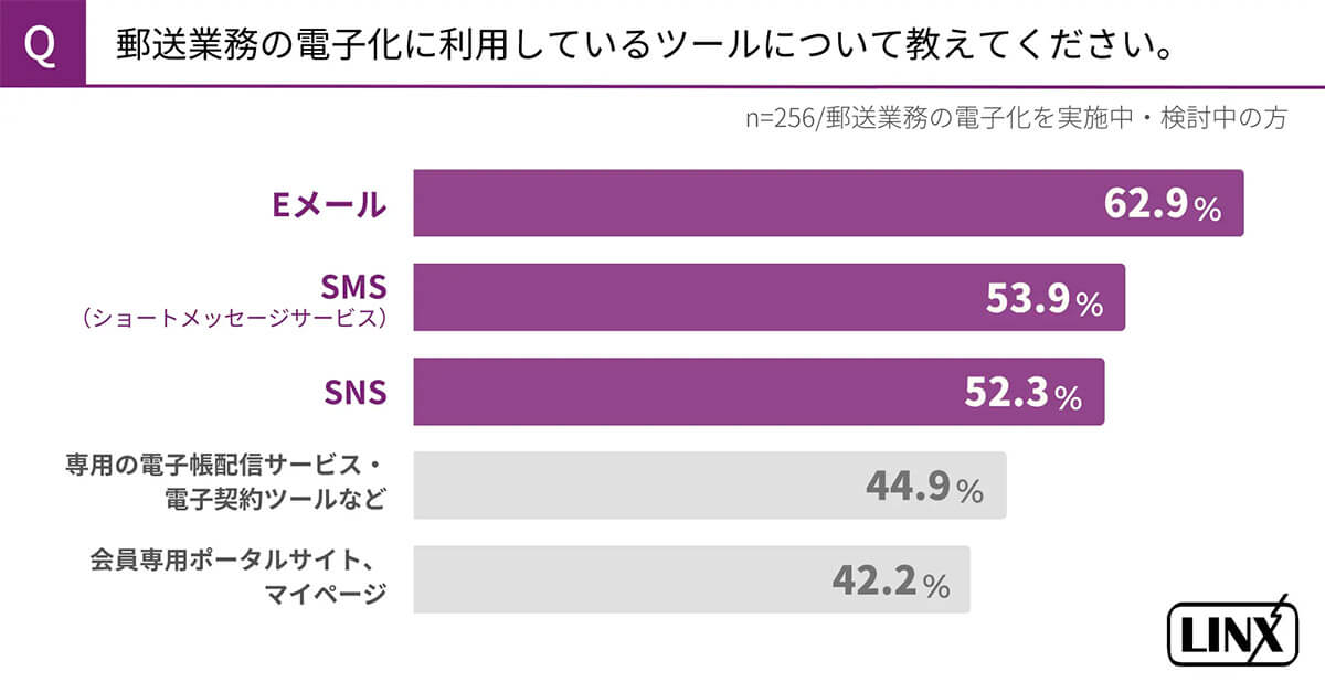 郵便業務の電子化ツールとして利用が進むのは？