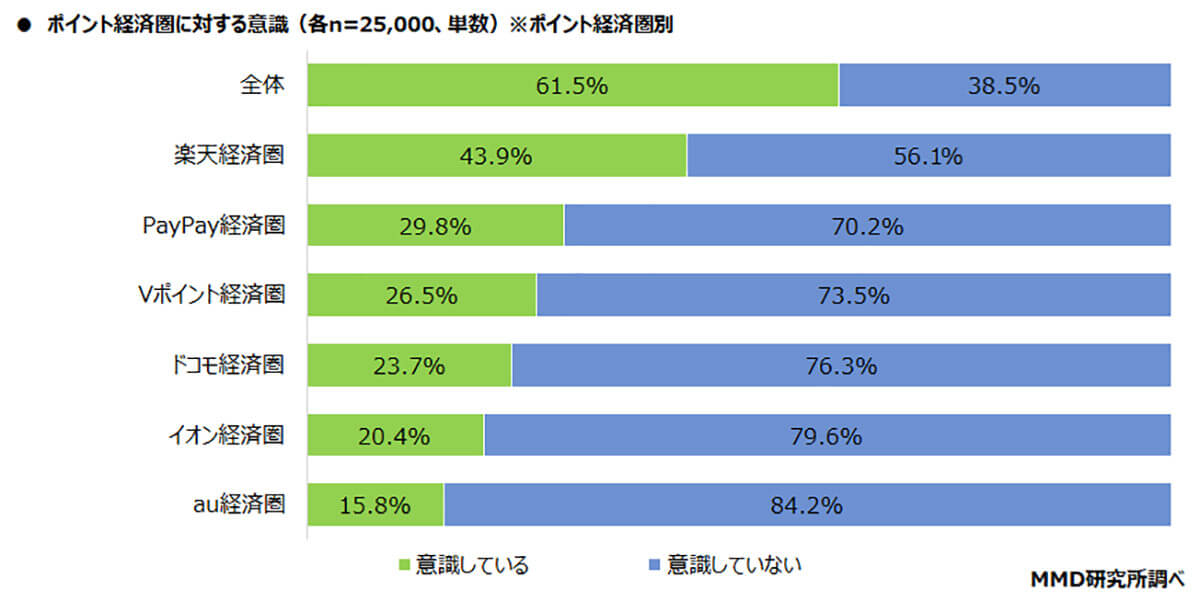 もっとも意識しているポイント経済圏は？