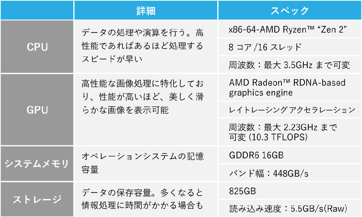 PS5のスペックはPCに置き換えるとどれくらい？主なパーツ1