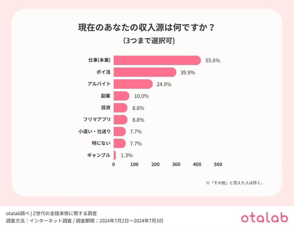 現在の収入源は何ですか？