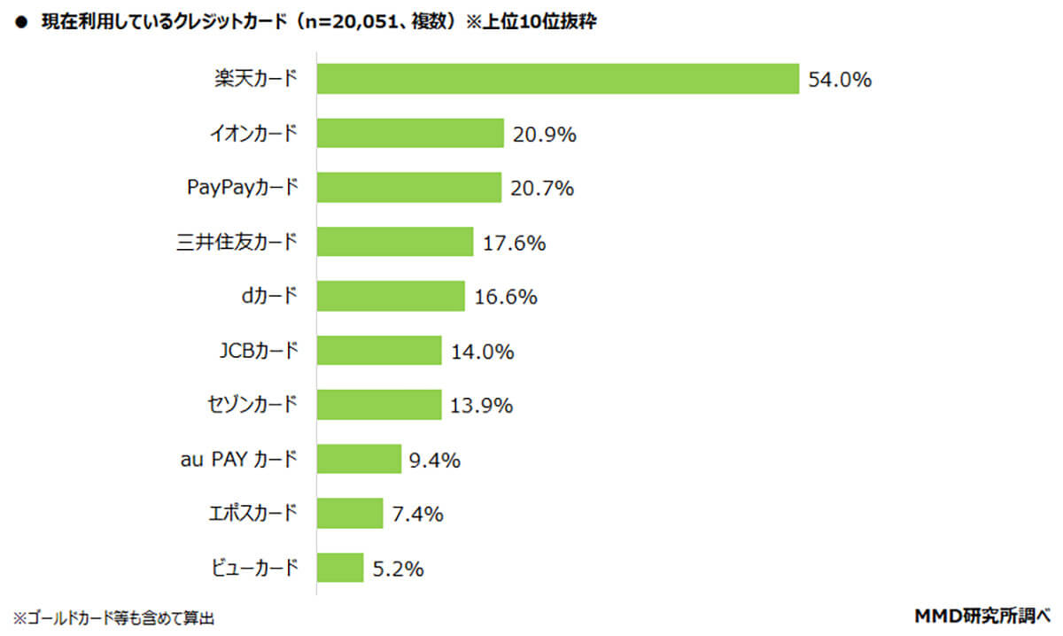 利用しているクレジットカードの上位は？