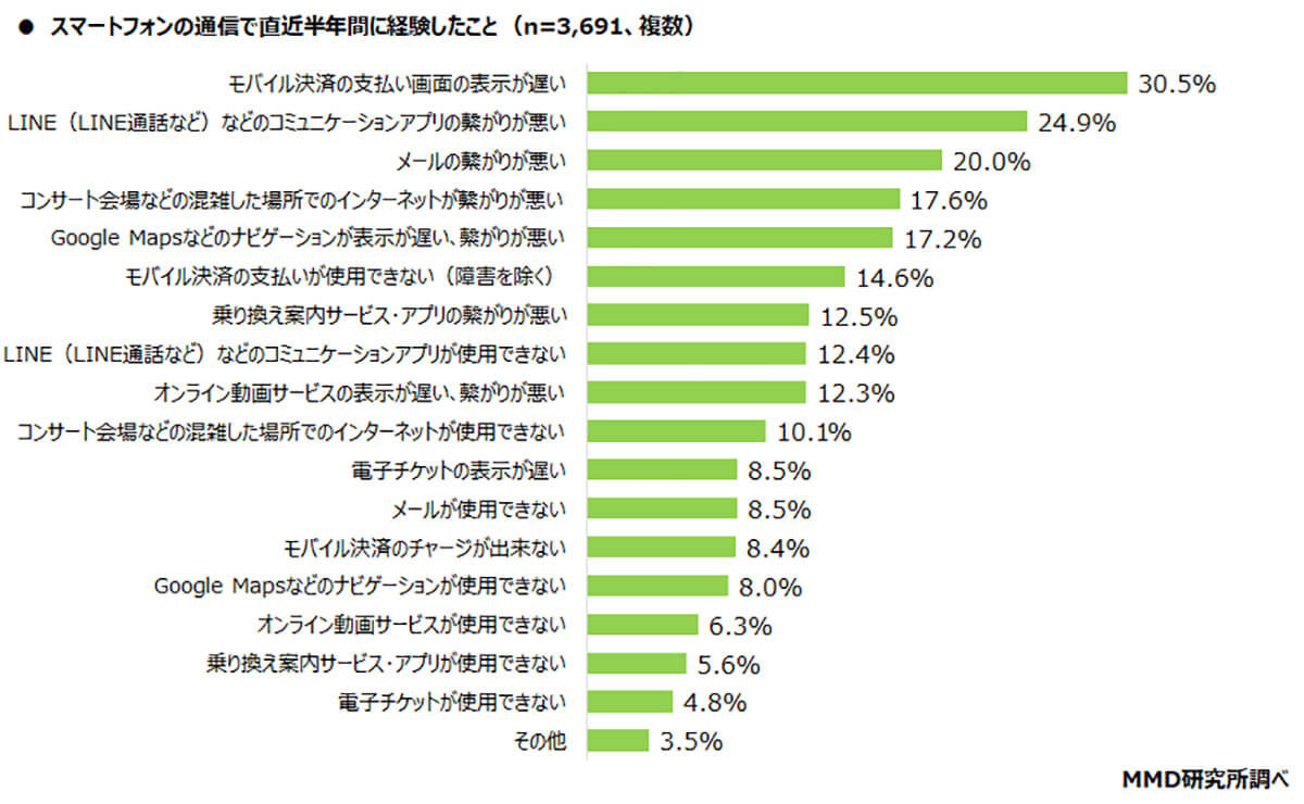 スマホの通信で直近半年間に繋がりにくさを経験した内容は？