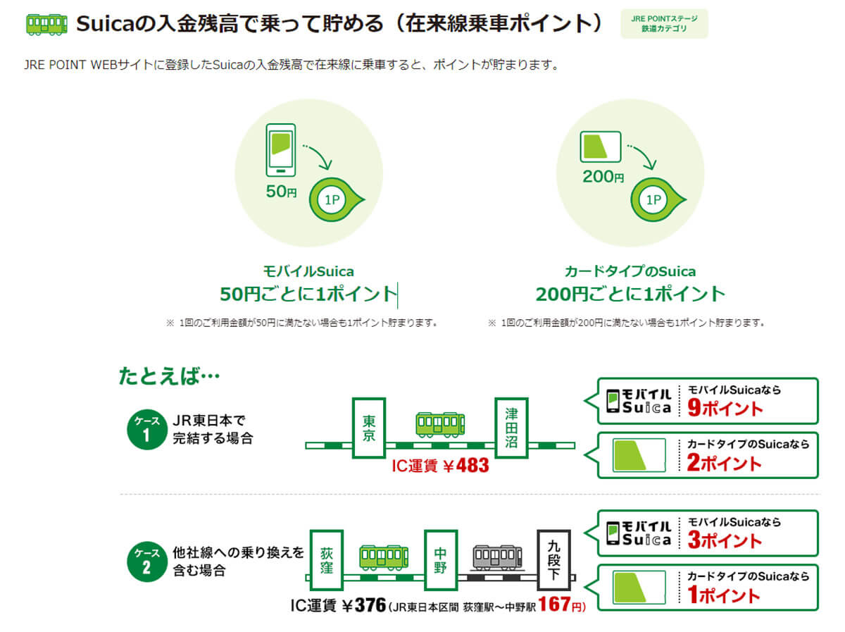 JR東日本のSuicaはJRE POINTとの連携でどんどんポイントが貯まる！2