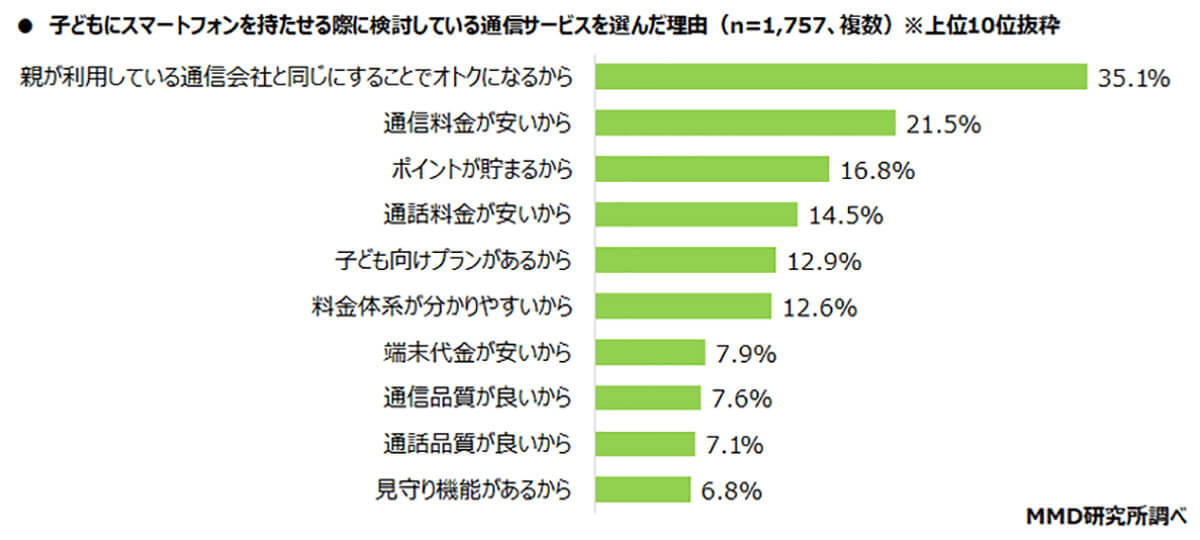 子どもにスマホを持たせる際に検討している通信サービス（キャリア）を選んだ理由1