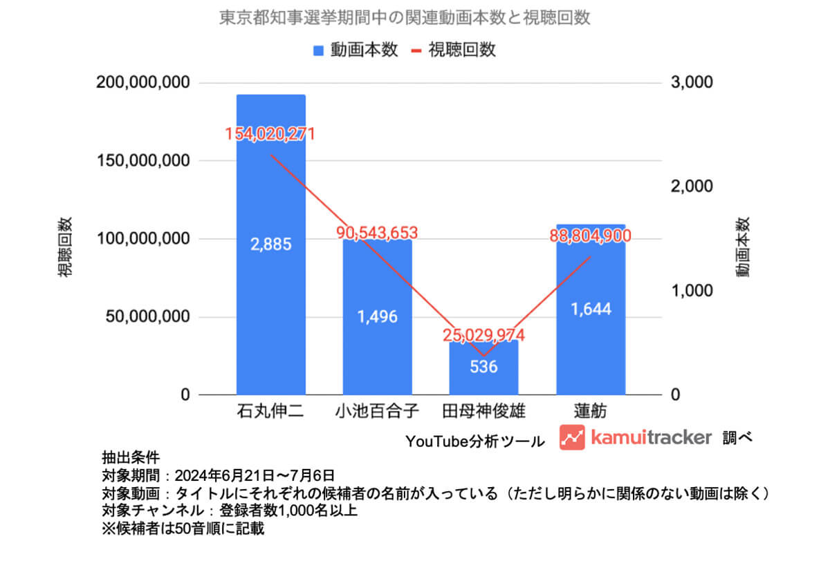 選挙期間中の関連動画本数