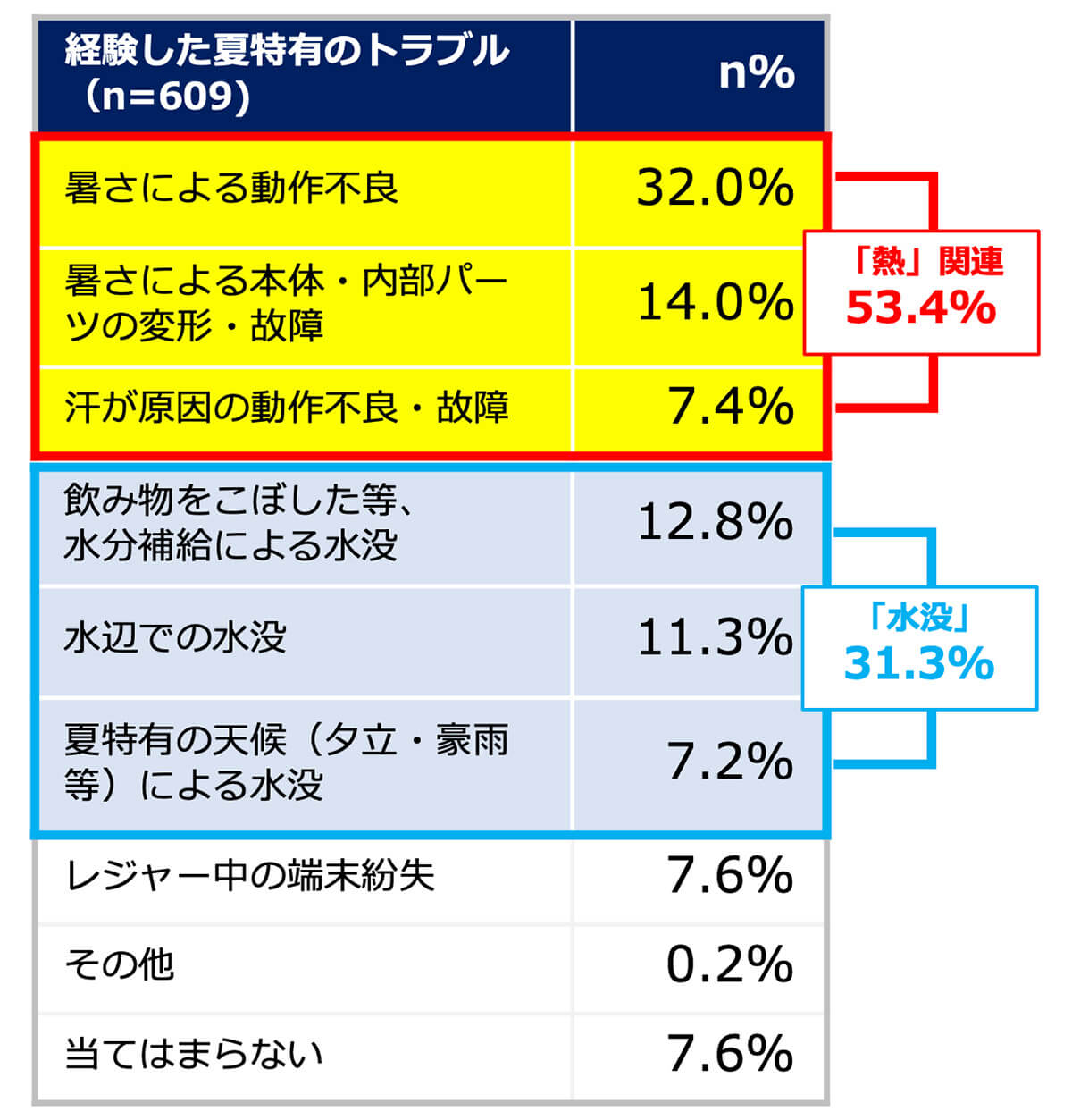 夏のスマホトラブル「熱」による動作不良は53.4％！　ポケットの汗にも要注意2