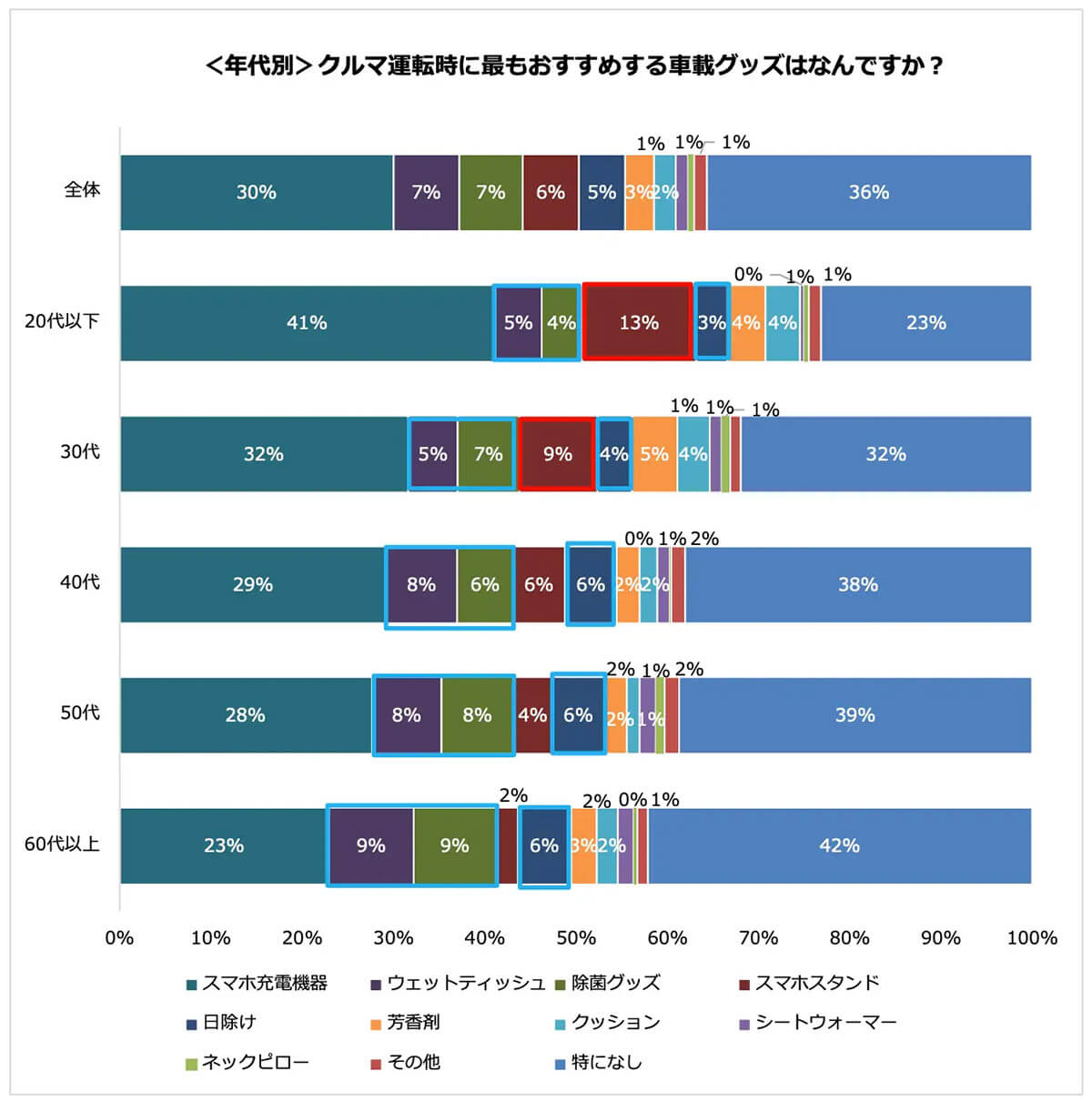 車内で欠かせないアイテム、7割が「スマホ充電機器」　若年層はスマホスタンドも必須に2