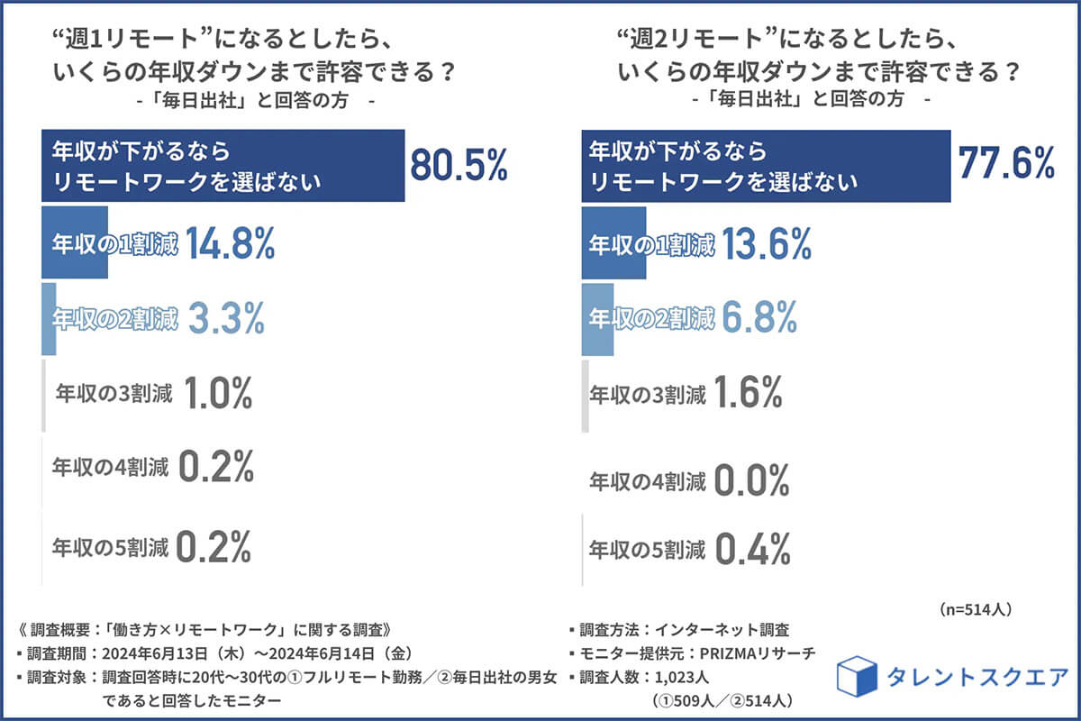 “フルリモート”になるとしたらいくらの年収ダウンまで許容できる？2