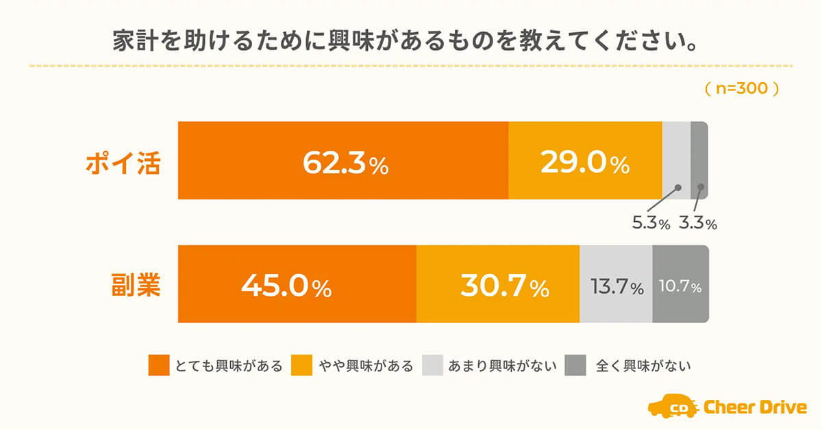 家計を助けるためにポイ活と副業へ興味