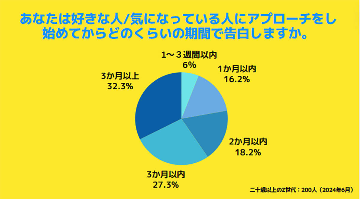 付き合うまでの期間は？