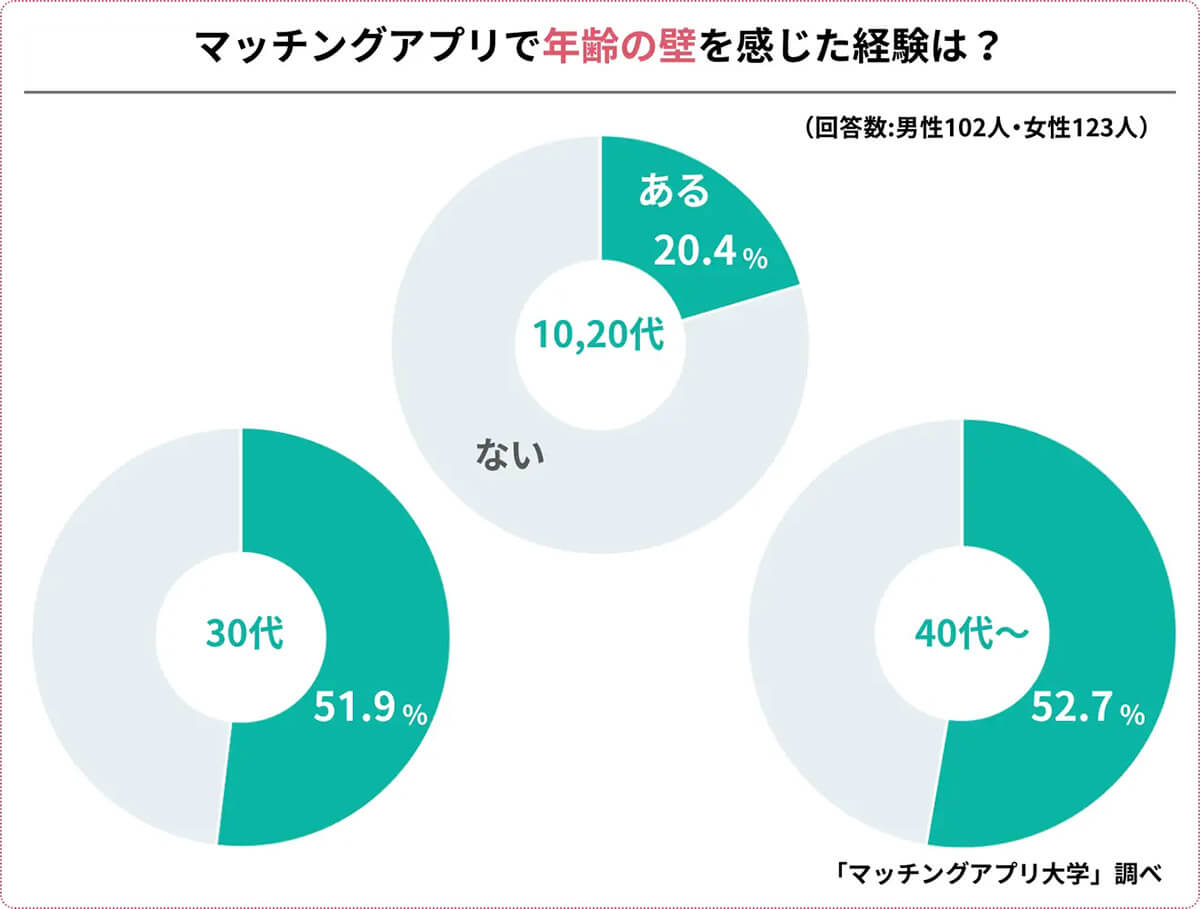 「年齢の壁」を感じた経験は？