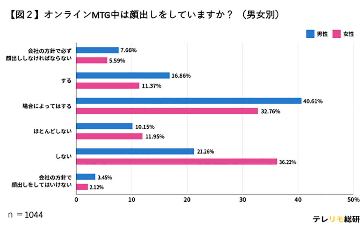 男女別、オンラインMT中顔出しはしてる？