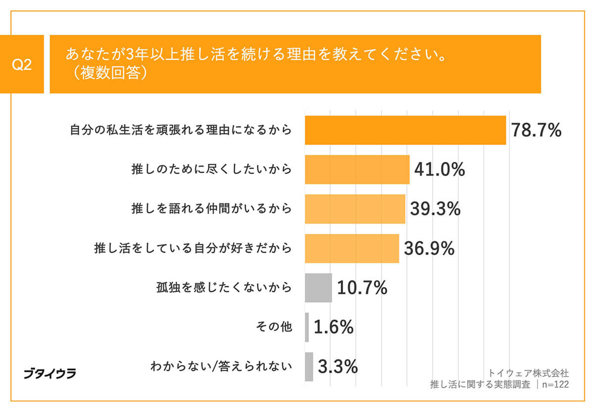 推し活を続ける理由