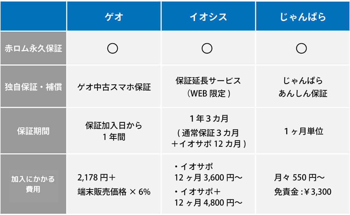 中古スマホに「赤ロム永久保証」を付ける中古販売店は多い1