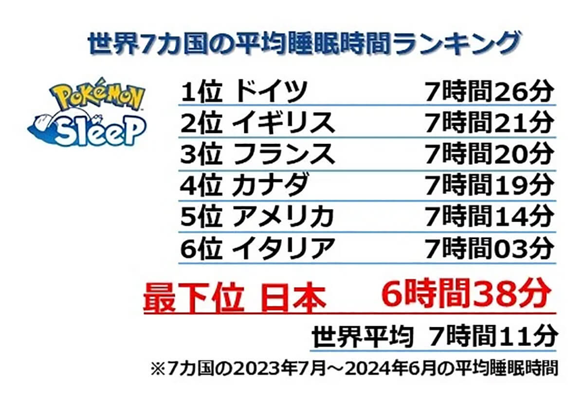 世界7カ国で日本の睡眠時間は最下位2