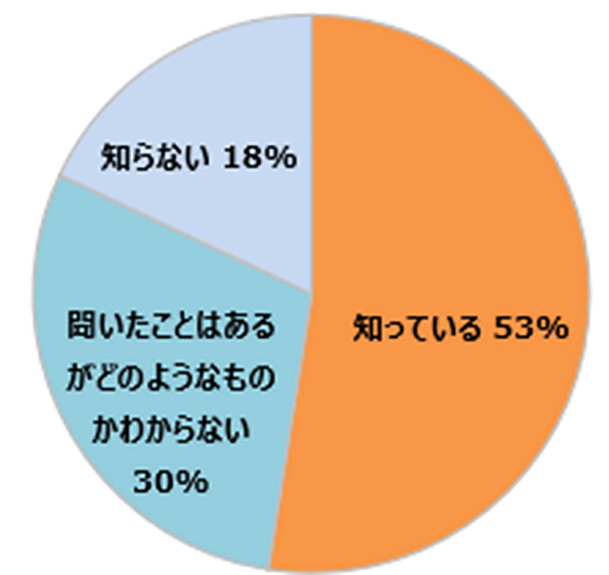 小学生の保護者の生成AIの認知（全体）