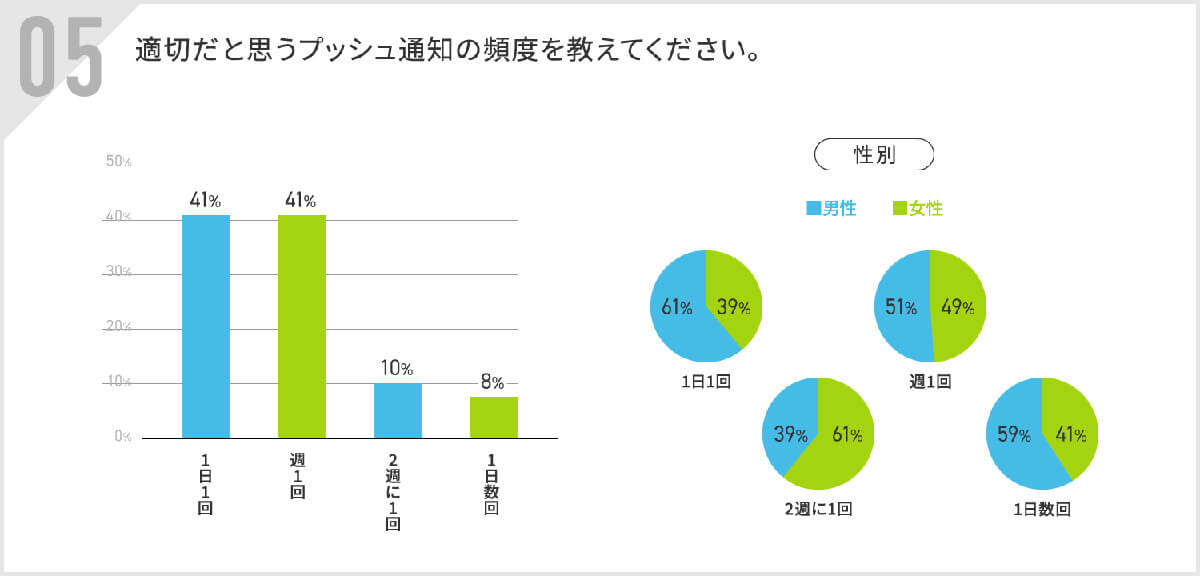 適切だと思うプッシュ通知の頻度は？