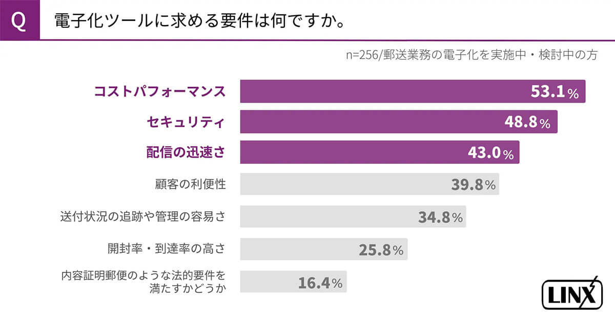 郵便業務の電子化ツールに求める要件は？