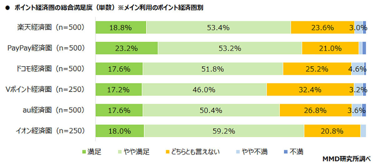 ポイント経済圏の満足度は？