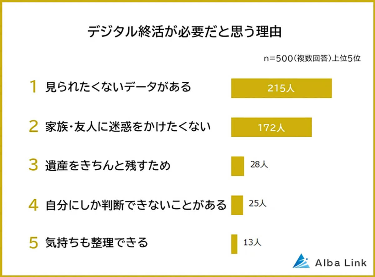 デジタル終活が必要だと思う理由