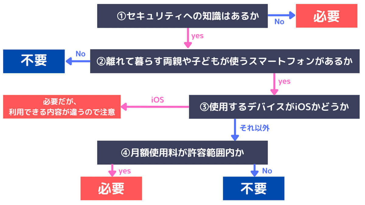 【図解】ドコモあんしんセキュリティは本当にいらない？1