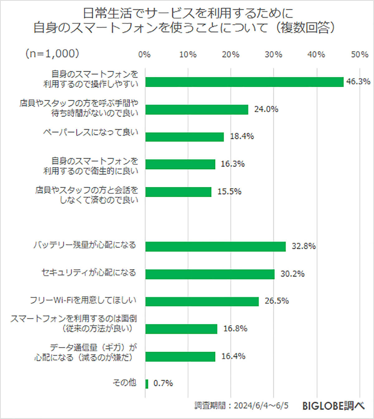 サービス利用時に自分のスマートフォンを使うのはセキュリティ面での心配も1