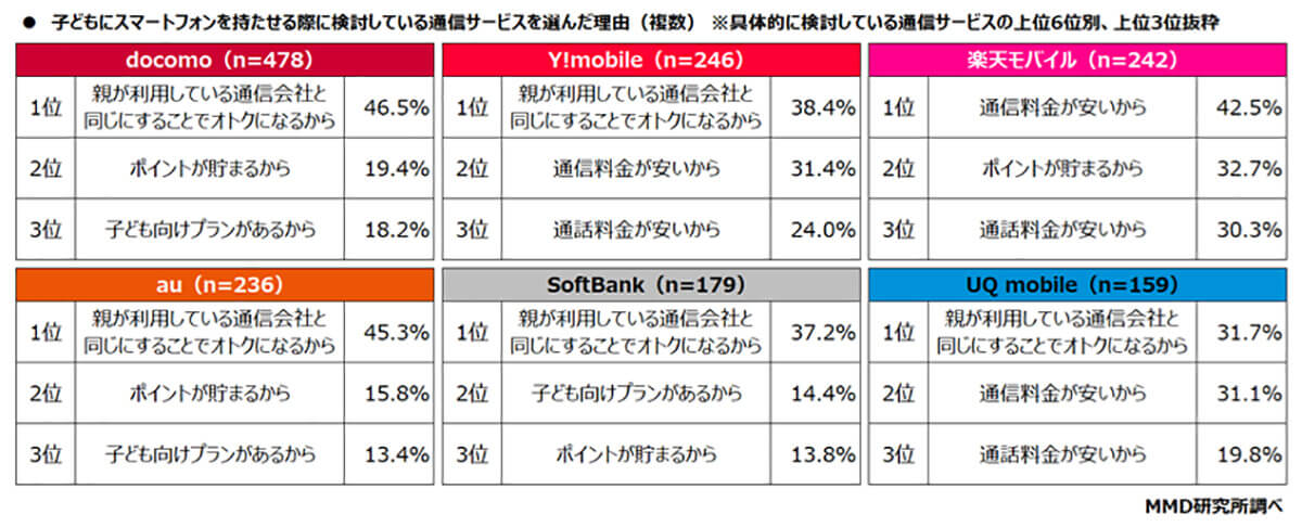 子どもにスマホを持たせる際に検討している通信サービス（キャリア）を選んだ理由2