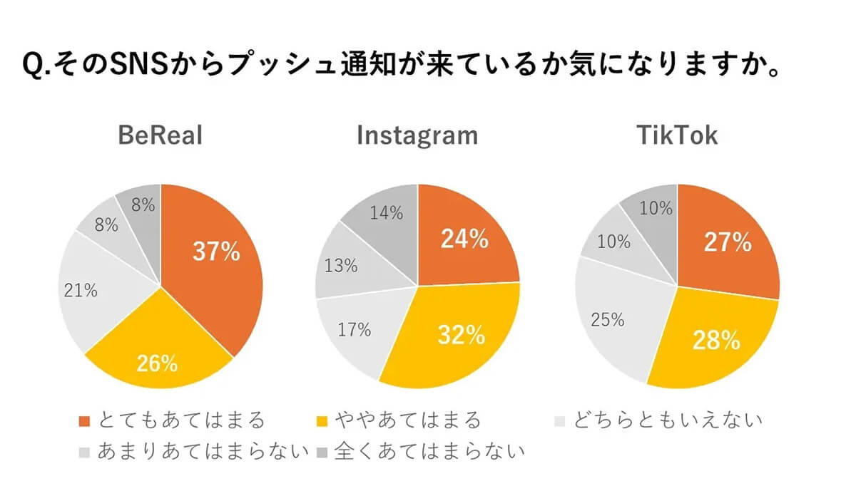 SNSからのプッシュ通知が気になるか？