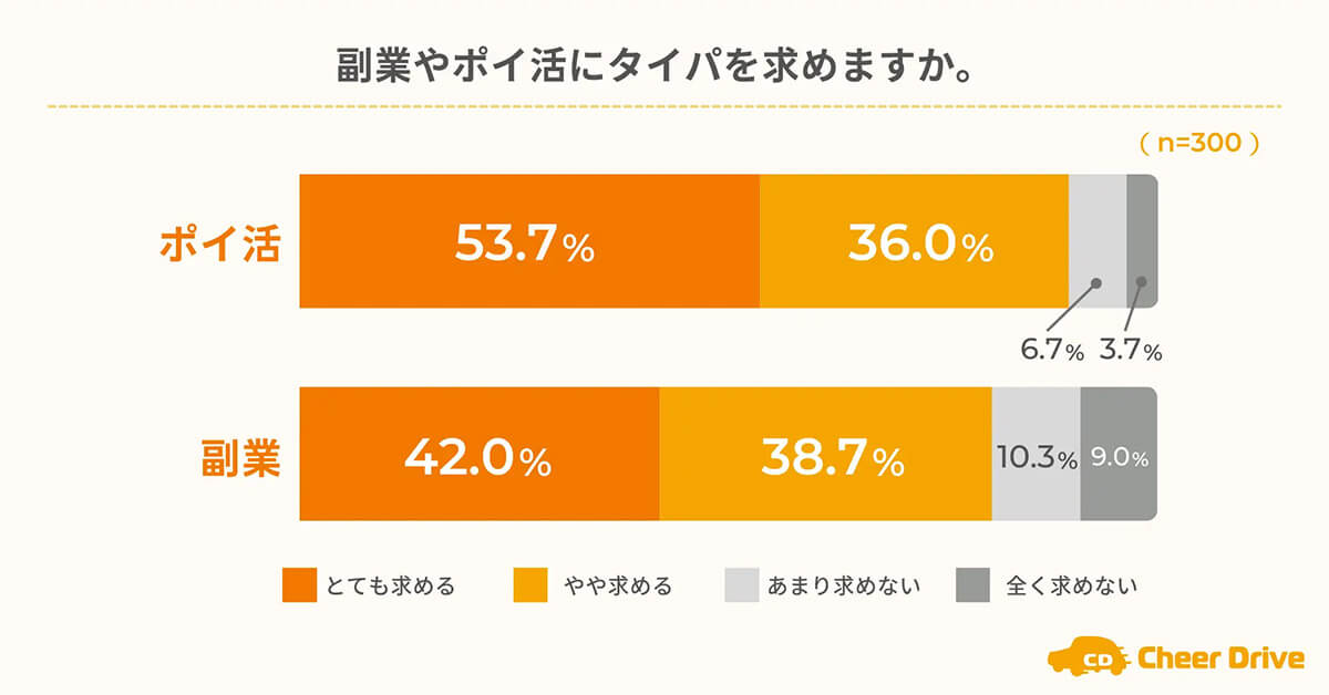 8割以上がポイ活と副業に対してタイパを求める