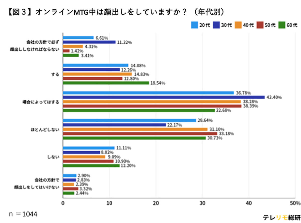 年代別、オンラインMT中顔出しはしてる？