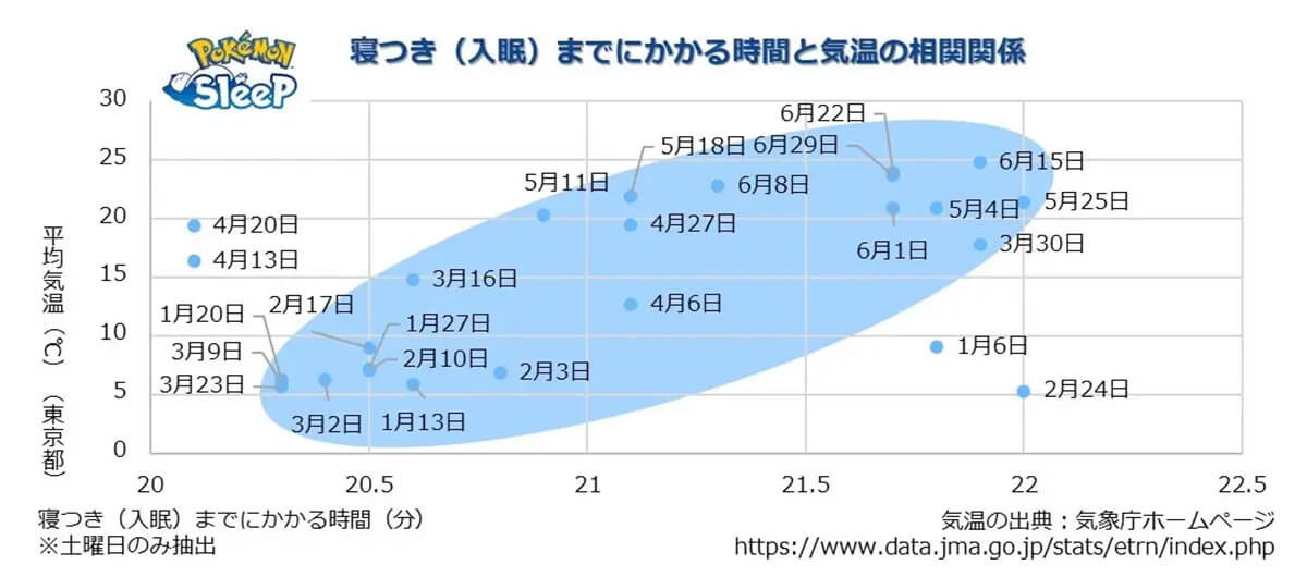 気温が高いと寝つきにくい！？