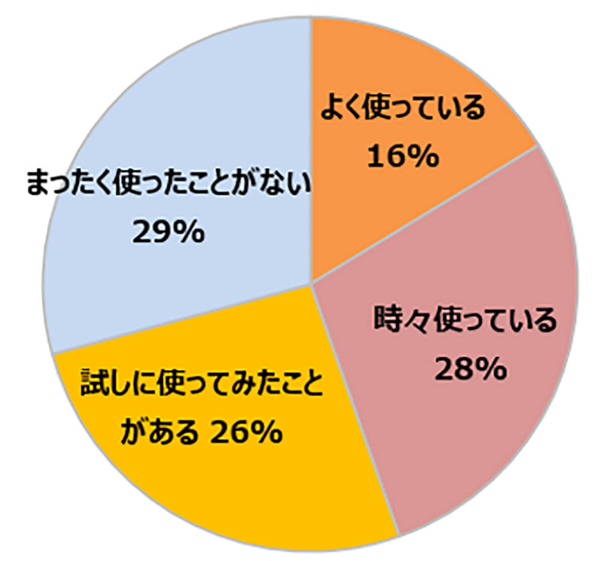 小学生の生成AIの利用経験