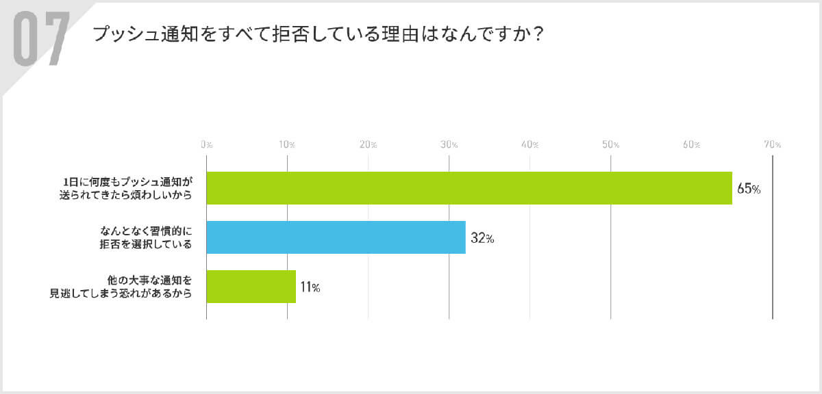 プッシュ通知を拒否する理由は？